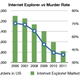 Illustration for article titled Internet Explorer vs Murder Rate Will Be Your Favorite Chart Today